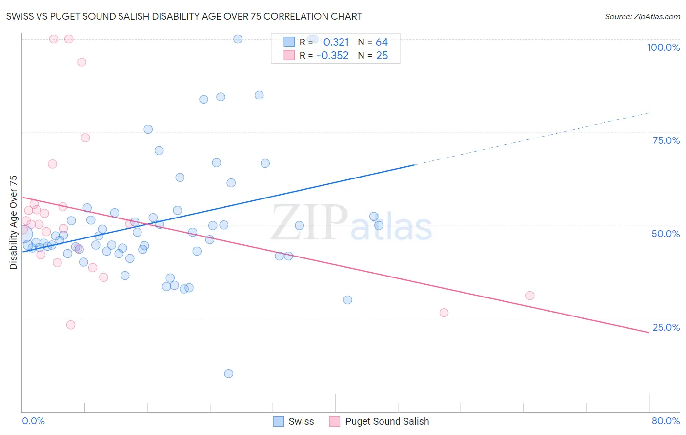 Swiss vs Puget Sound Salish Disability Age Over 75