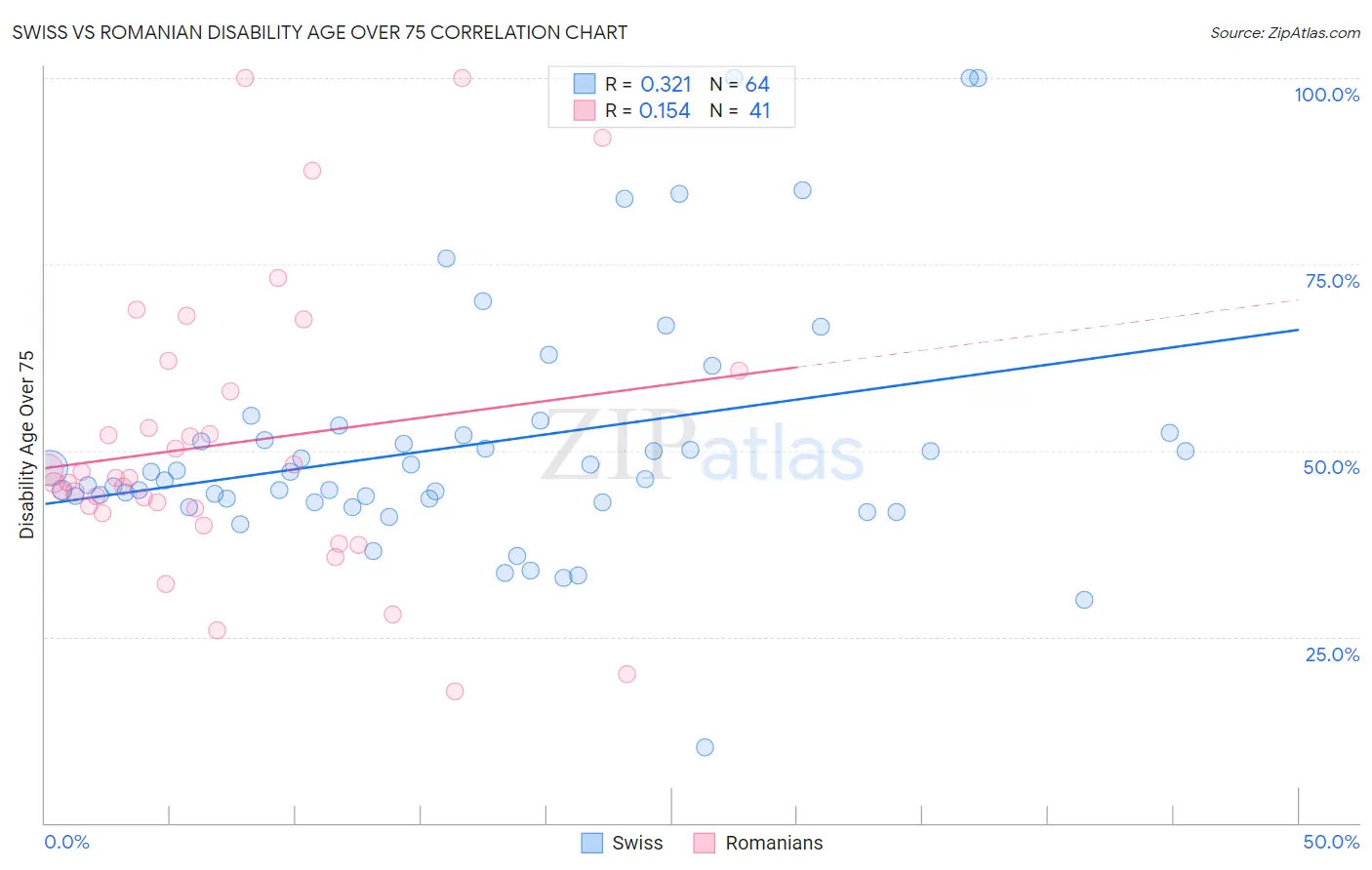 Swiss vs Romanian Disability Age Over 75