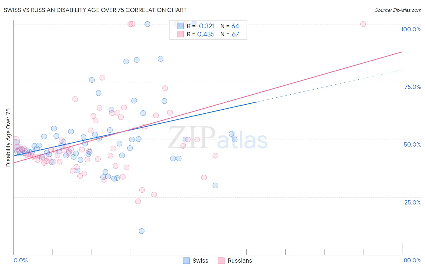 Swiss vs Russian Disability Age Over 75