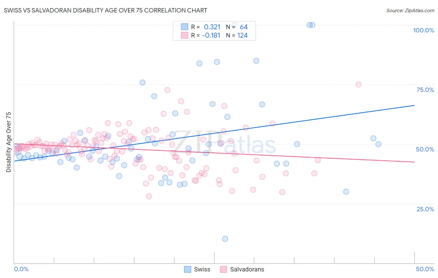 Swiss vs Salvadoran Disability Age Over 75