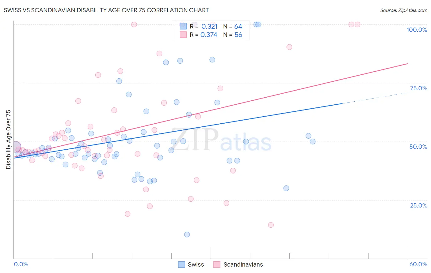 Swiss vs Scandinavian Disability Age Over 75