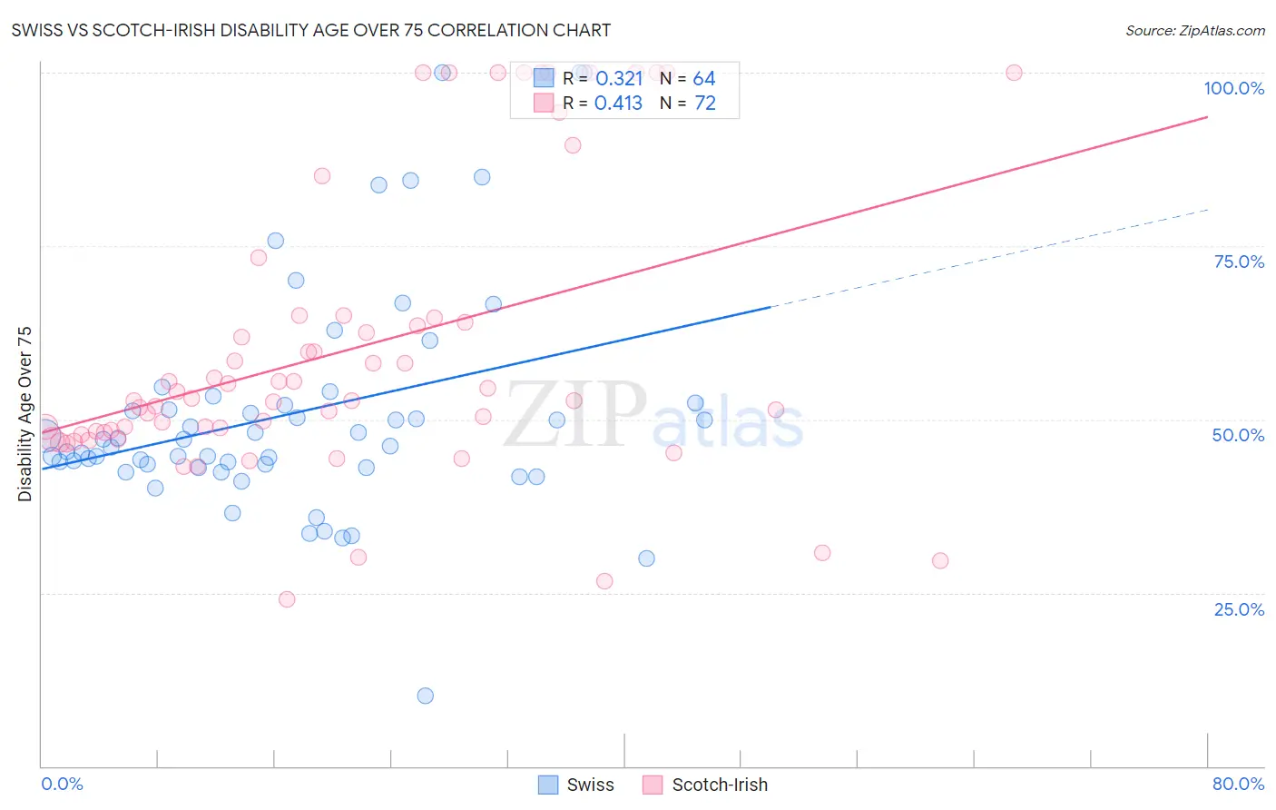 Swiss vs Scotch-Irish Disability Age Over 75
