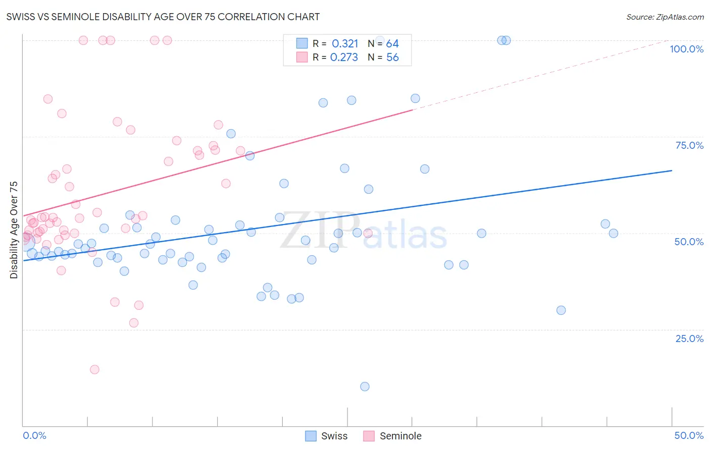 Swiss vs Seminole Disability Age Over 75