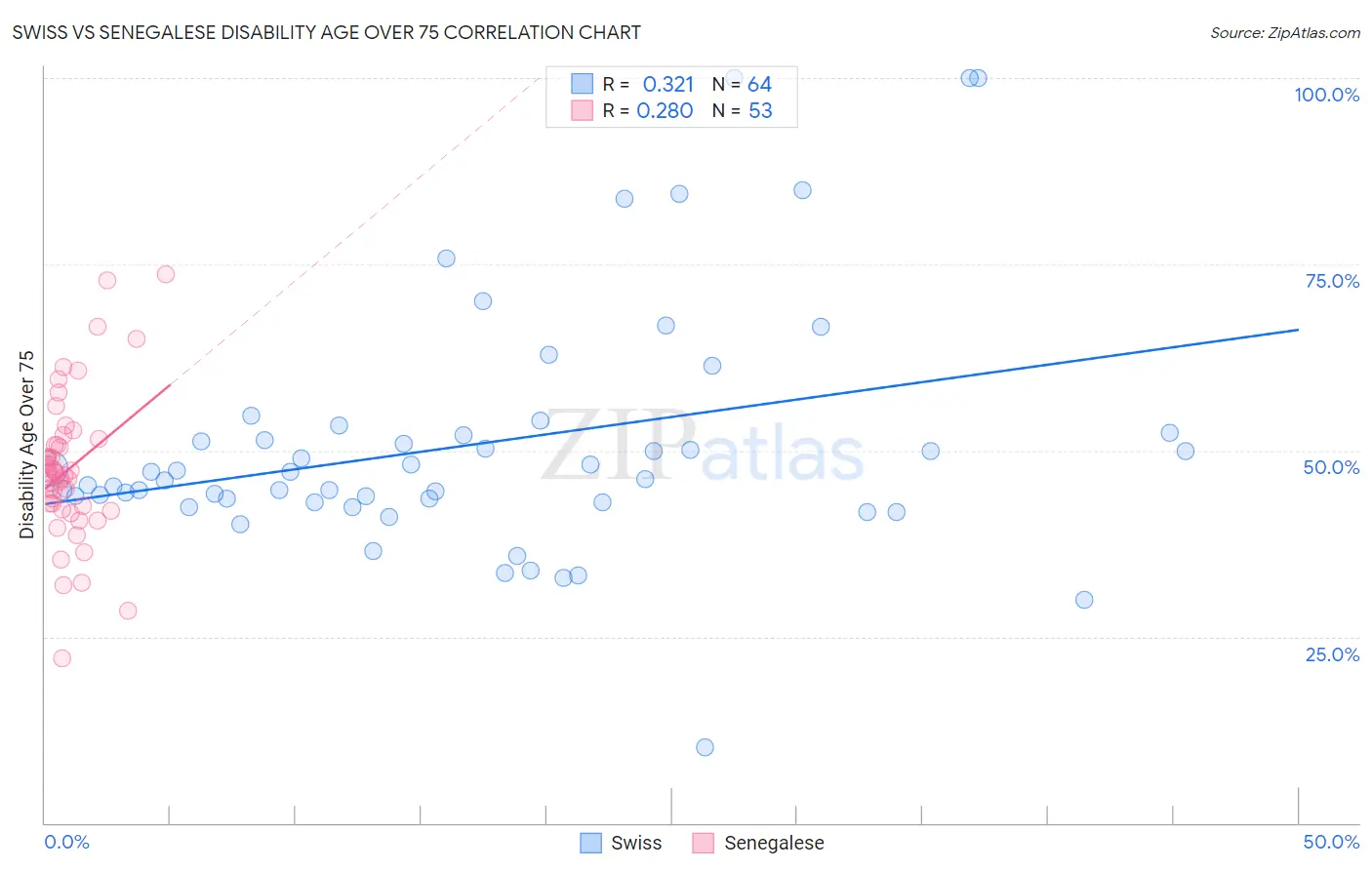 Swiss vs Senegalese Disability Age Over 75