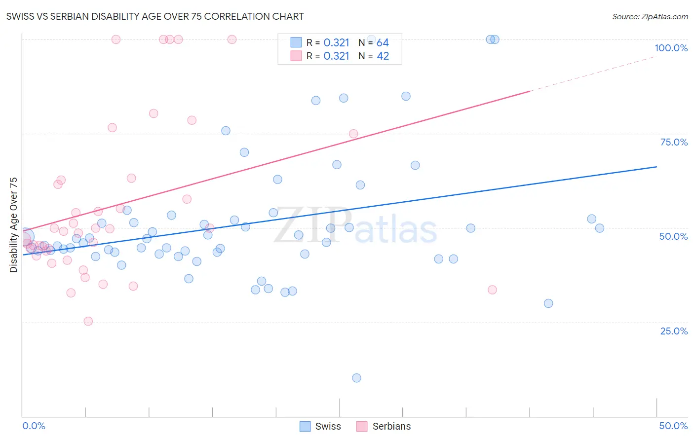 Swiss vs Serbian Disability Age Over 75