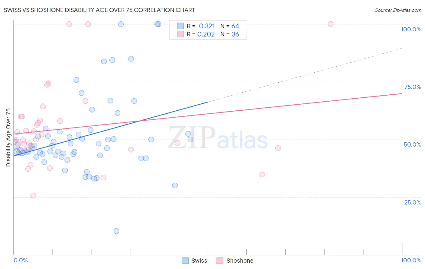 Swiss vs Shoshone Disability Age Over 75
