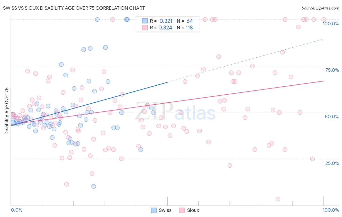 Swiss vs Sioux Disability Age Over 75