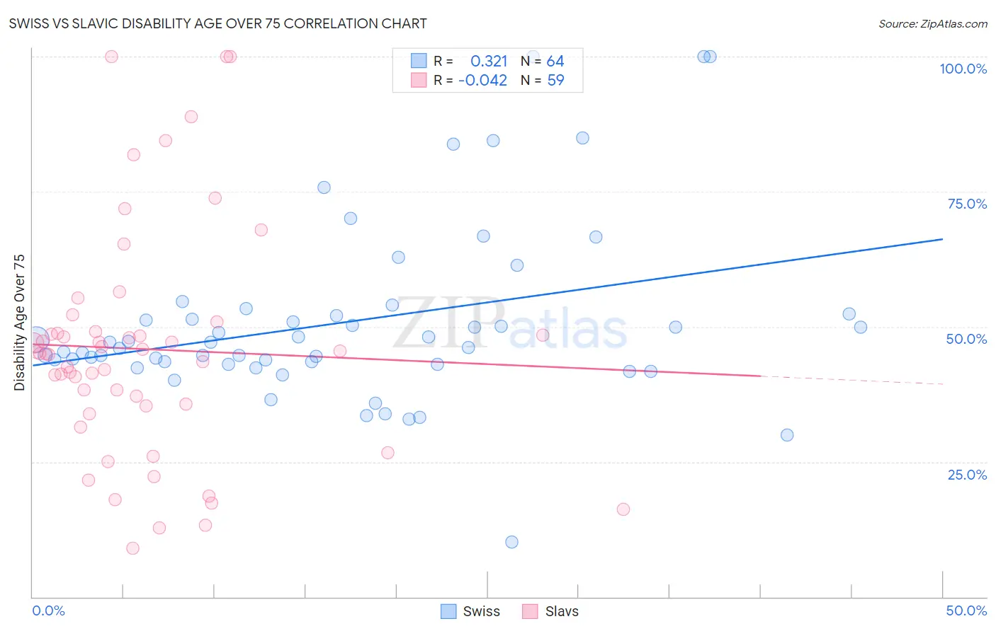 Swiss vs Slavic Disability Age Over 75