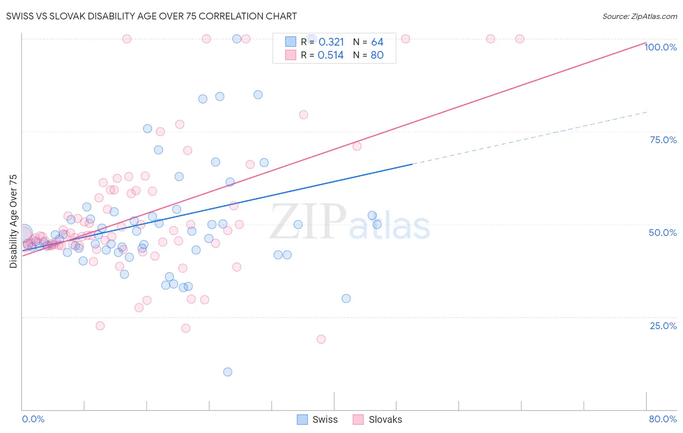 Swiss vs Slovak Disability Age Over 75