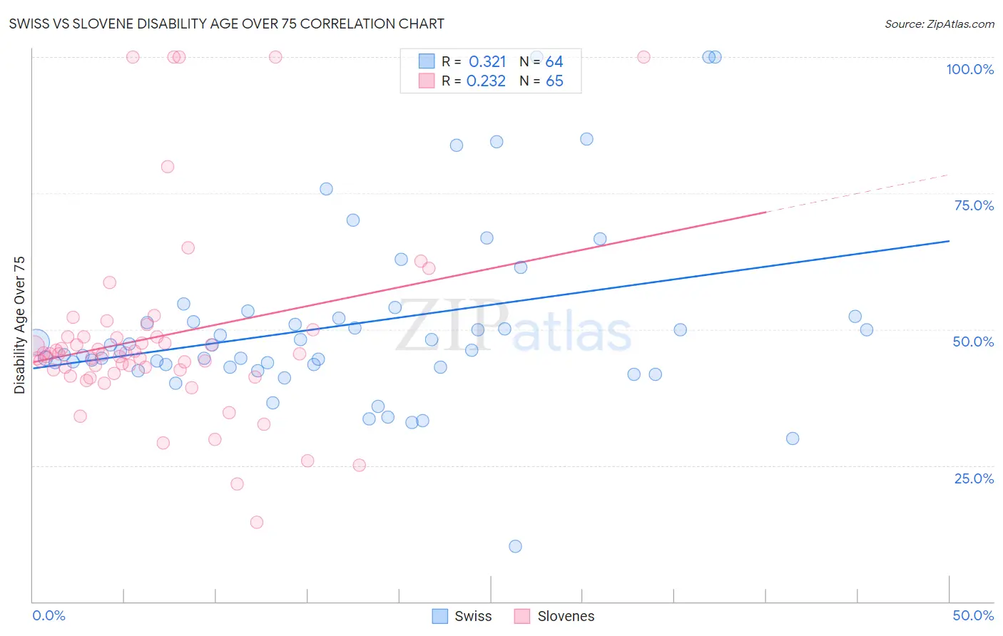 Swiss vs Slovene Disability Age Over 75