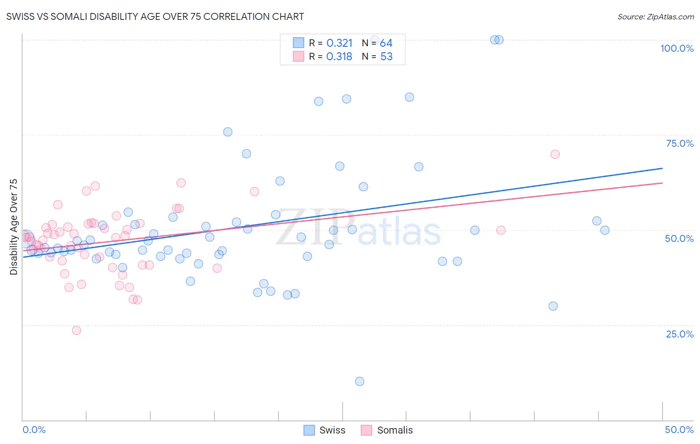Swiss vs Somali Disability Age Over 75