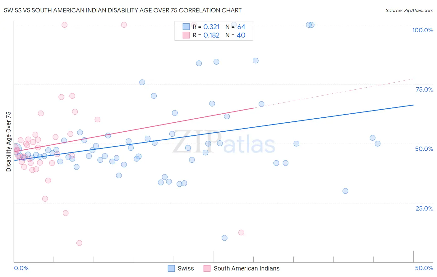 Swiss vs South American Indian Disability Age Over 75