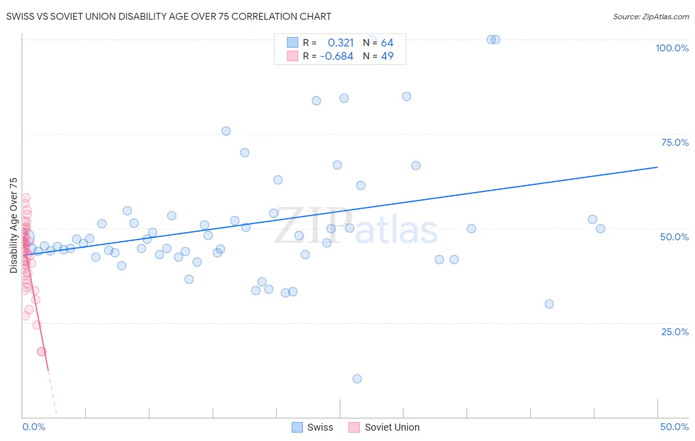 Swiss vs Soviet Union Disability Age Over 75