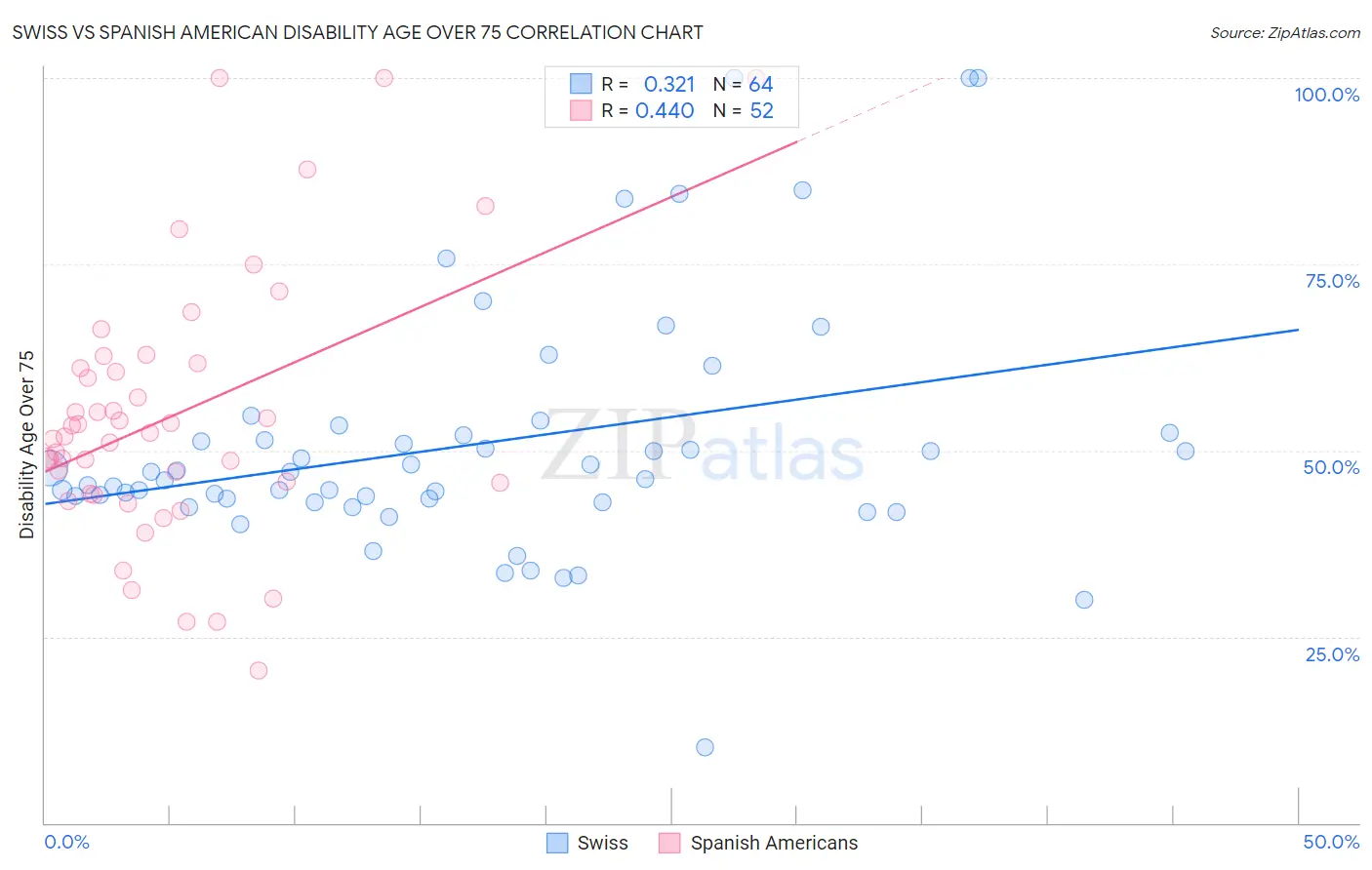 Swiss vs Spanish American Disability Age Over 75