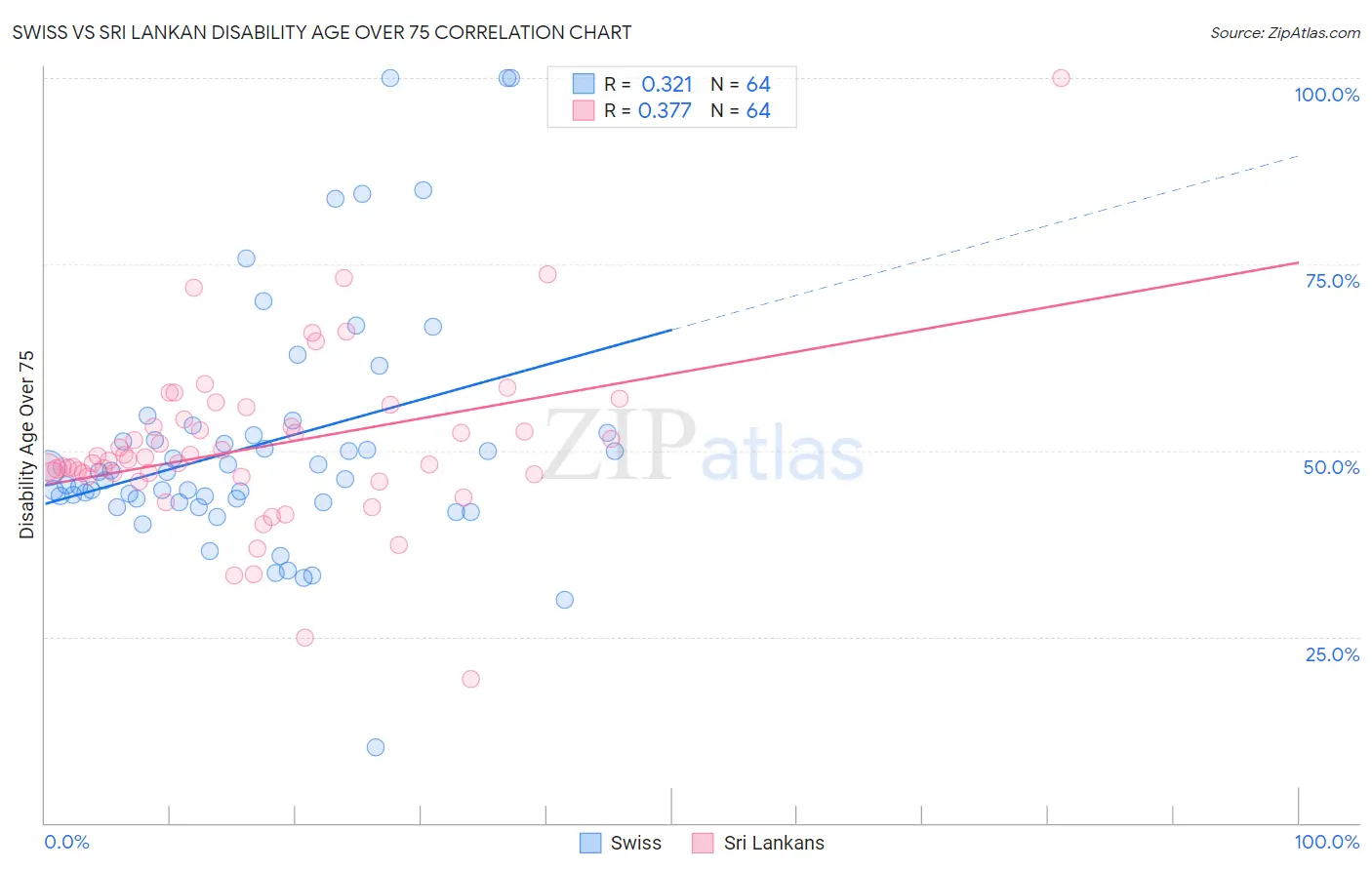 Swiss vs Sri Lankan Disability Age Over 75