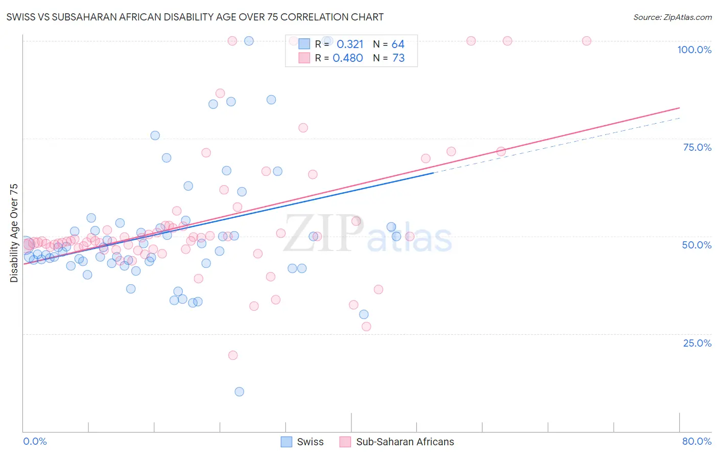 Swiss vs Subsaharan African Disability Age Over 75