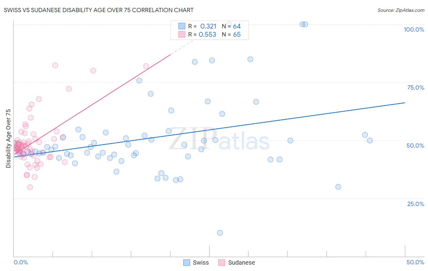 Swiss vs Sudanese Disability Age Over 75