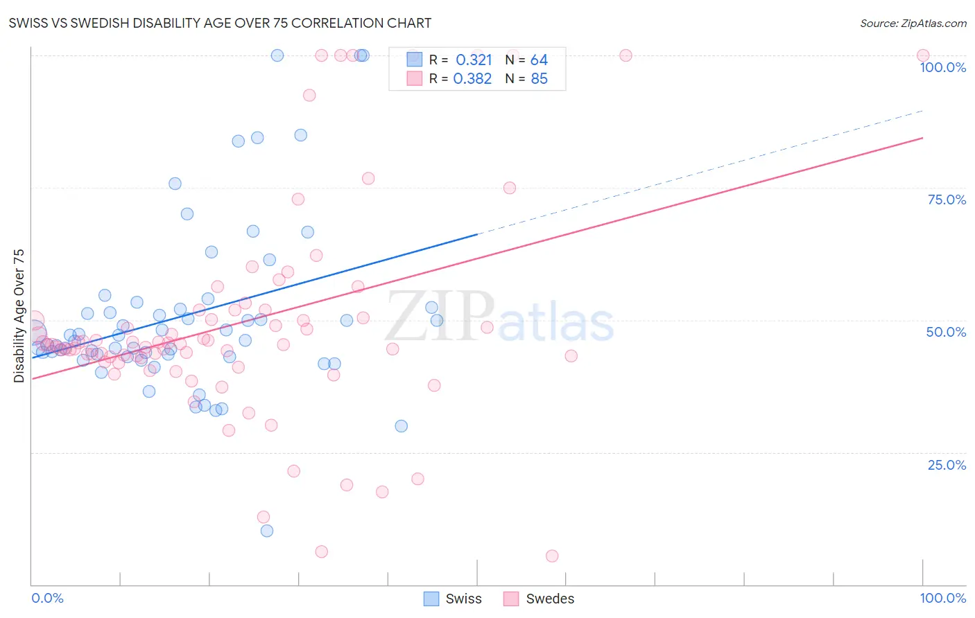 Swiss vs Swedish Disability Age Over 75