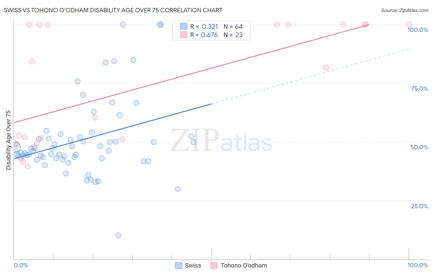 Swiss vs Tohono O'odham Disability Age Over 75