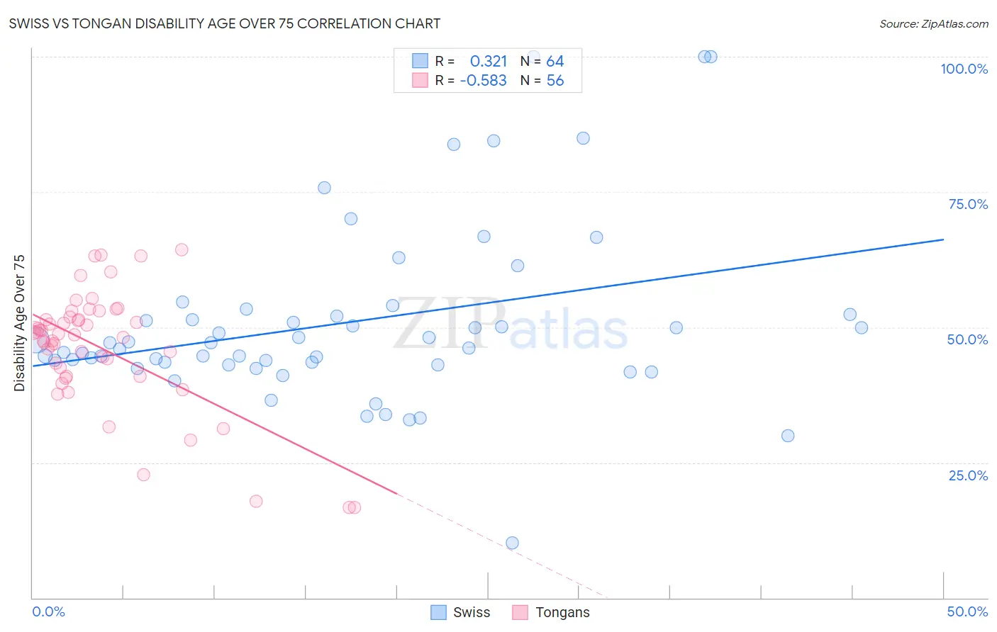 Swiss vs Tongan Disability Age Over 75