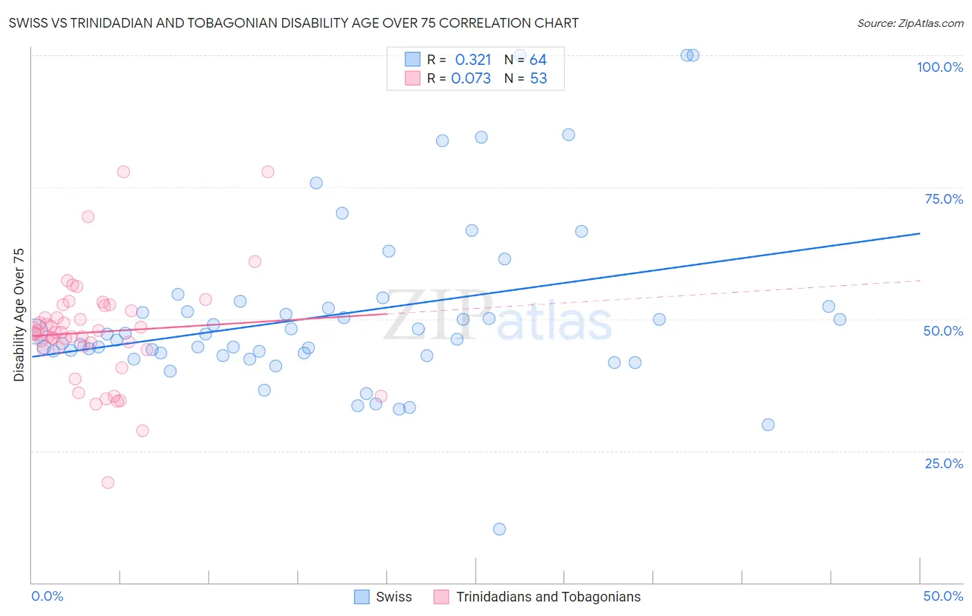 Swiss vs Trinidadian and Tobagonian Disability Age Over 75