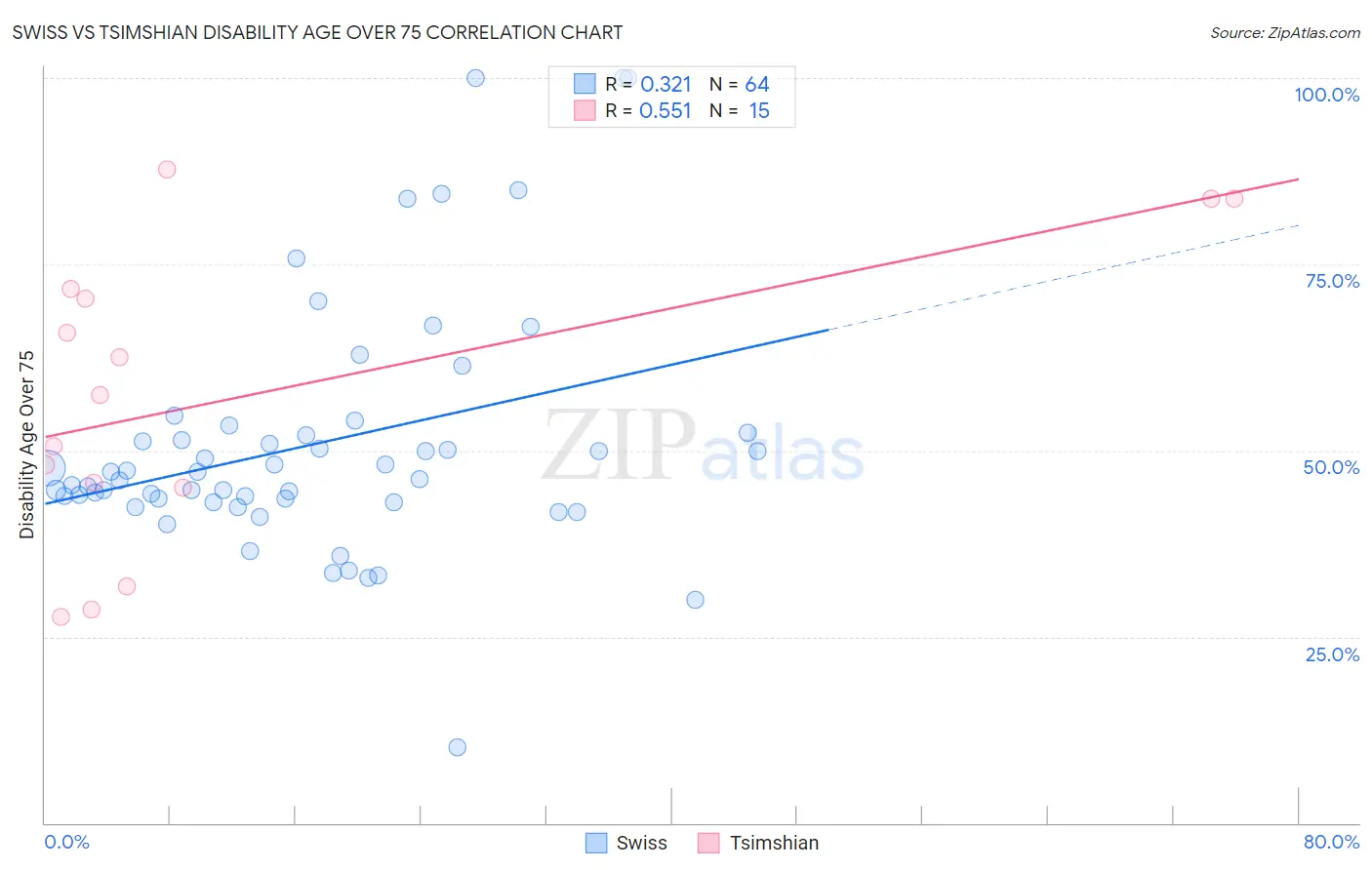 Swiss vs Tsimshian Disability Age Over 75