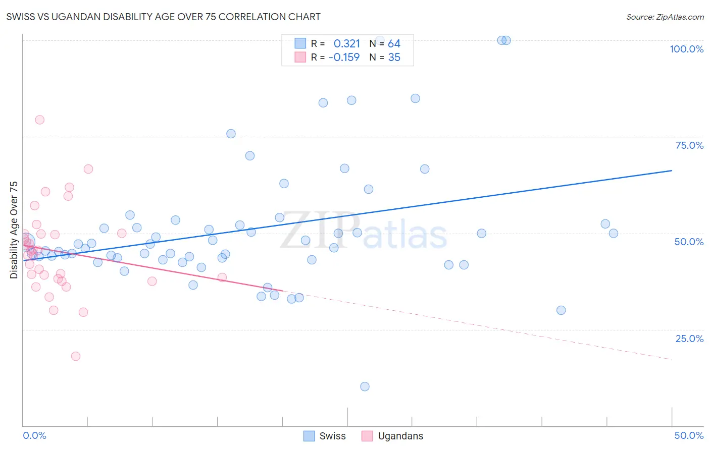 Swiss vs Ugandan Disability Age Over 75
