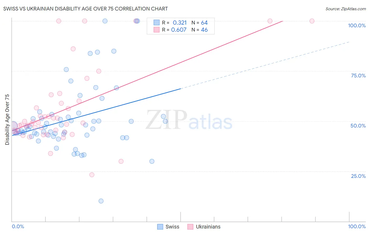 Swiss vs Ukrainian Disability Age Over 75