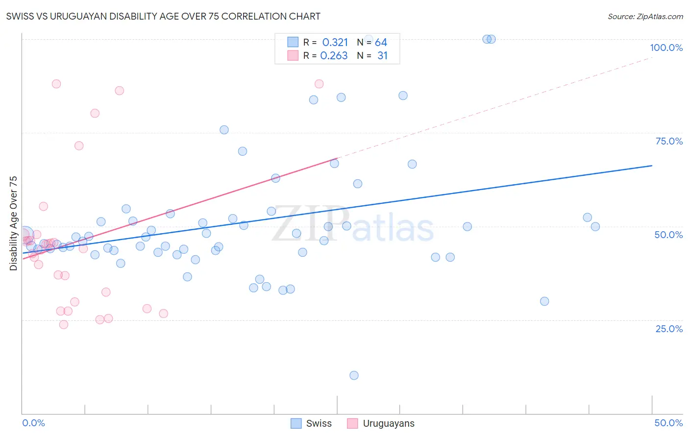 Swiss vs Uruguayan Disability Age Over 75