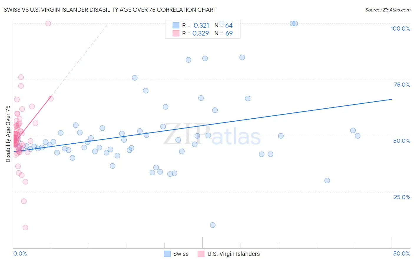 Swiss vs U.S. Virgin Islander Disability Age Over 75