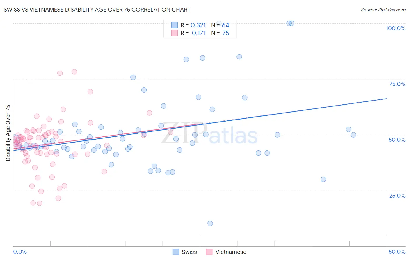Swiss vs Vietnamese Disability Age Over 75