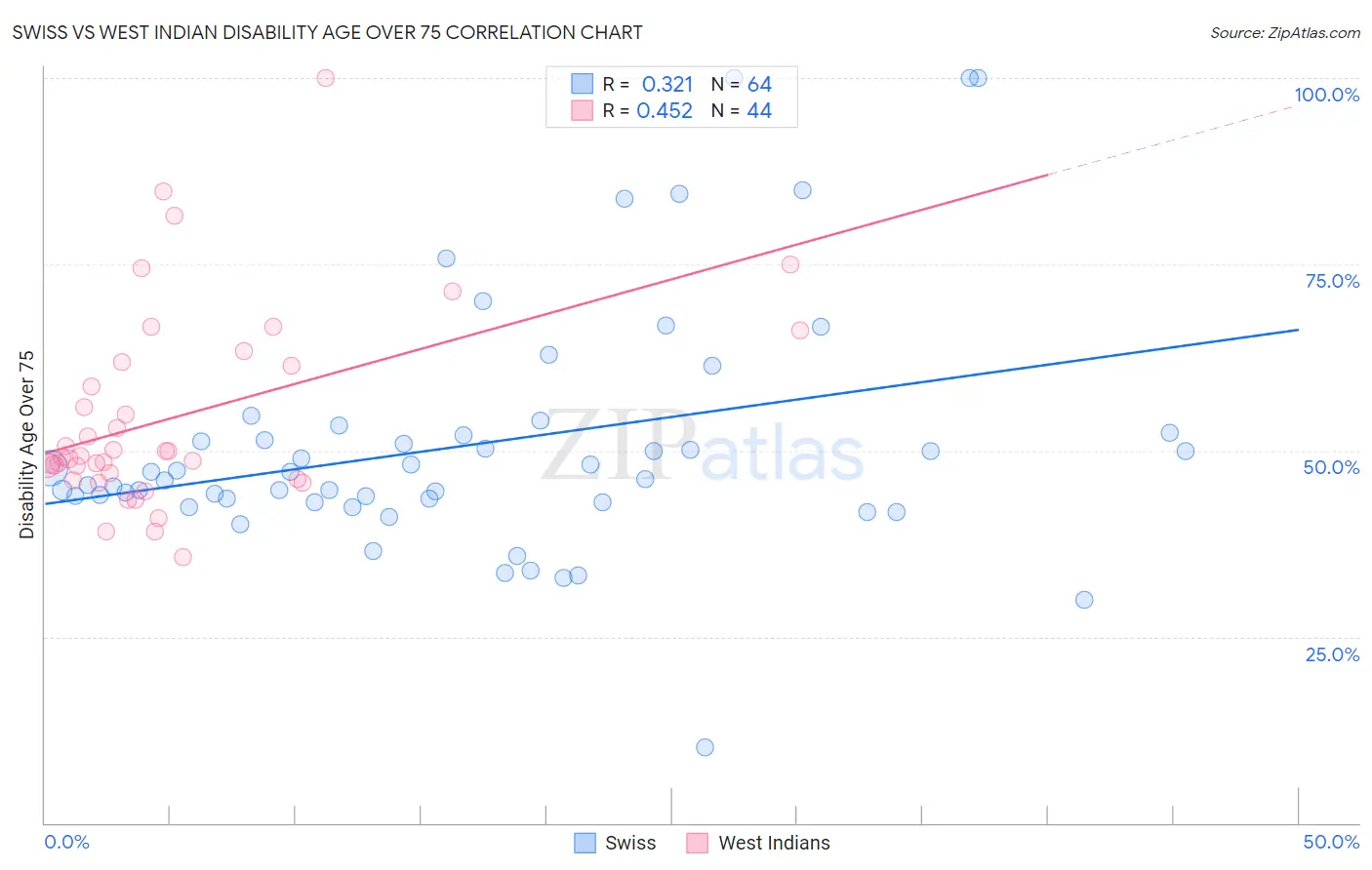 Swiss vs West Indian Disability Age Over 75