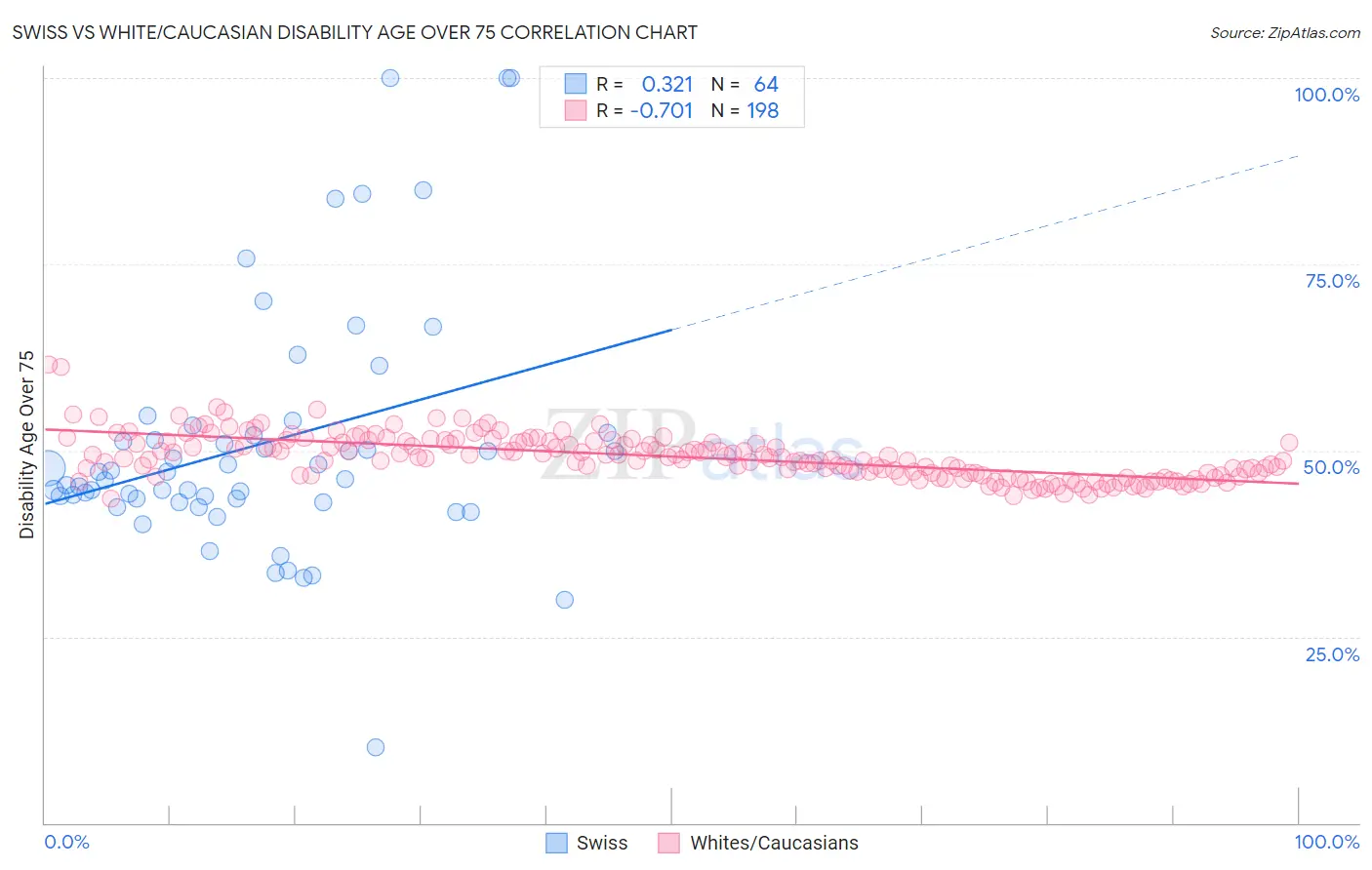 Swiss vs White/Caucasian Disability Age Over 75