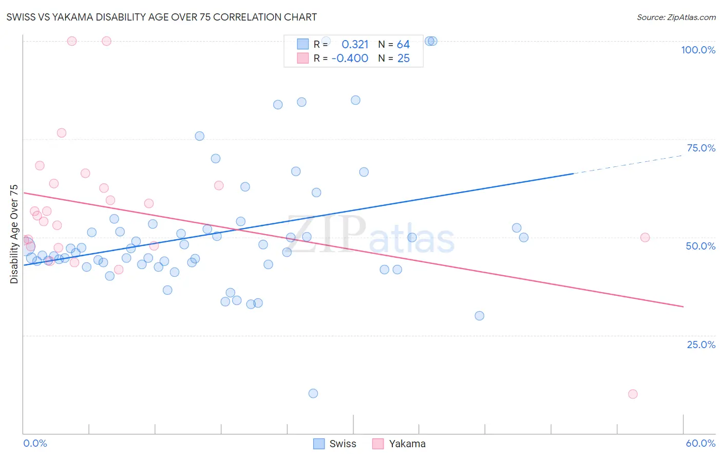 Swiss vs Yakama Disability Age Over 75