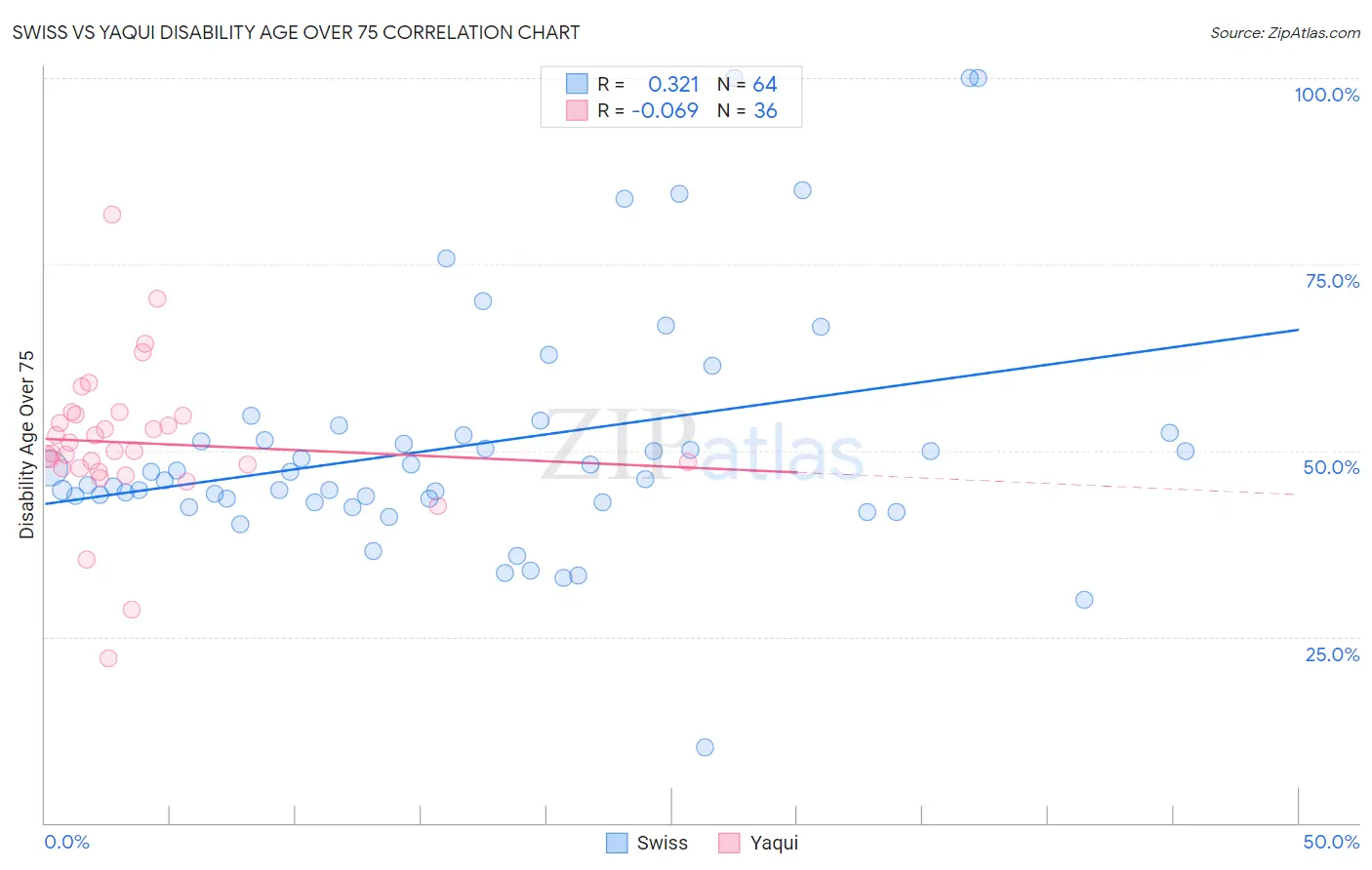 Swiss vs Yaqui Disability Age Over 75