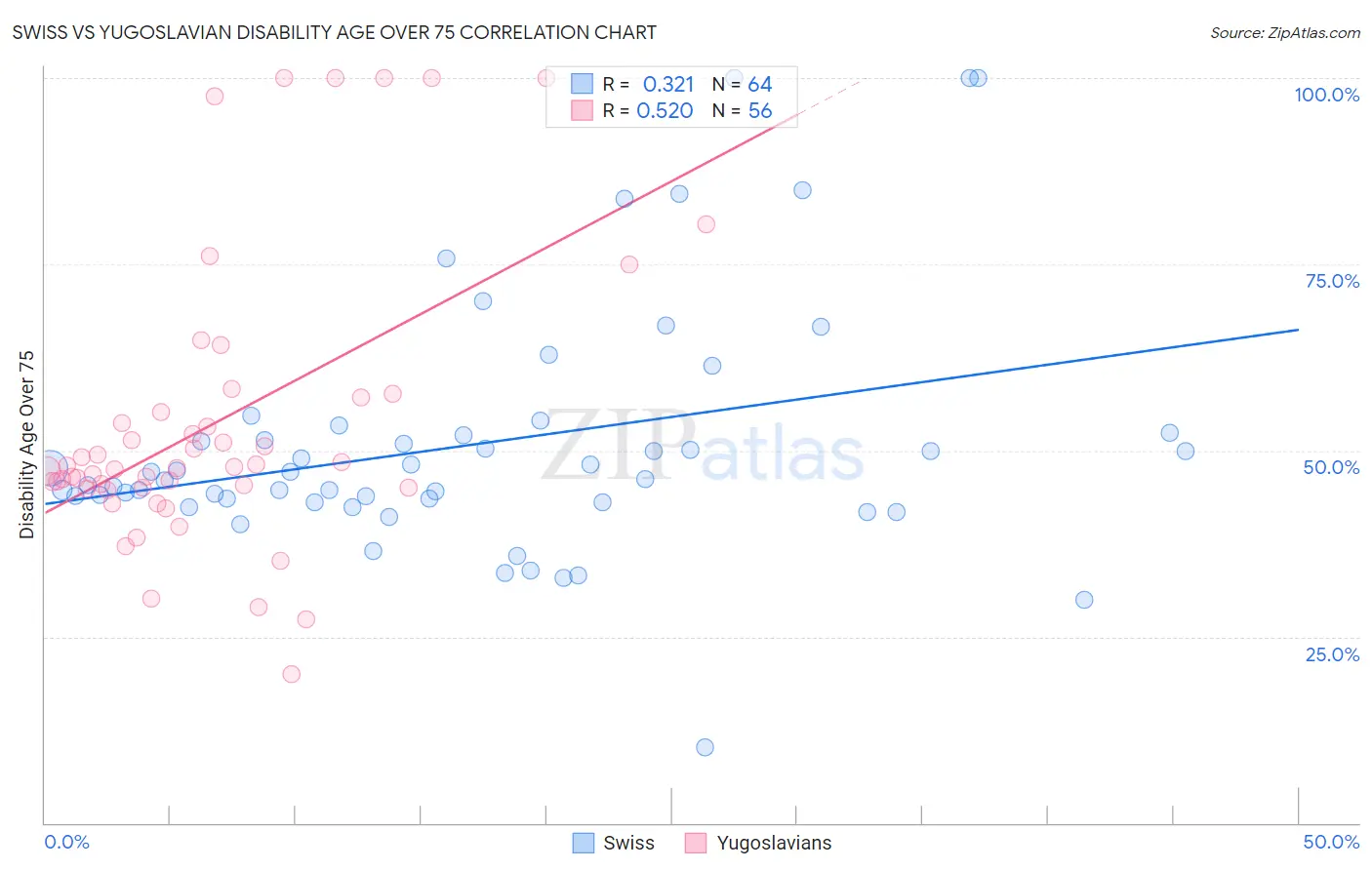 Swiss vs Yugoslavian Disability Age Over 75