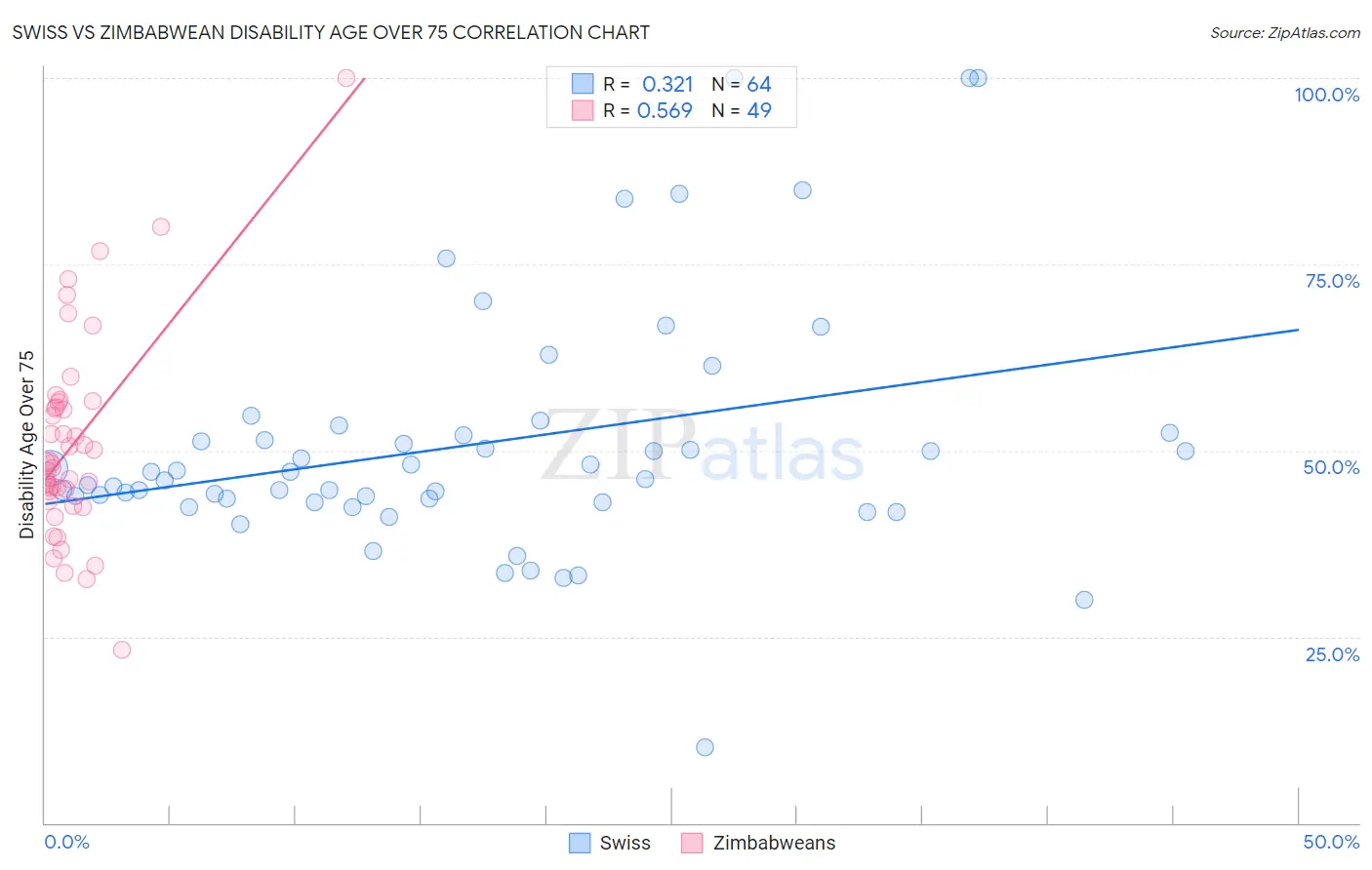 Swiss vs Zimbabwean Disability Age Over 75