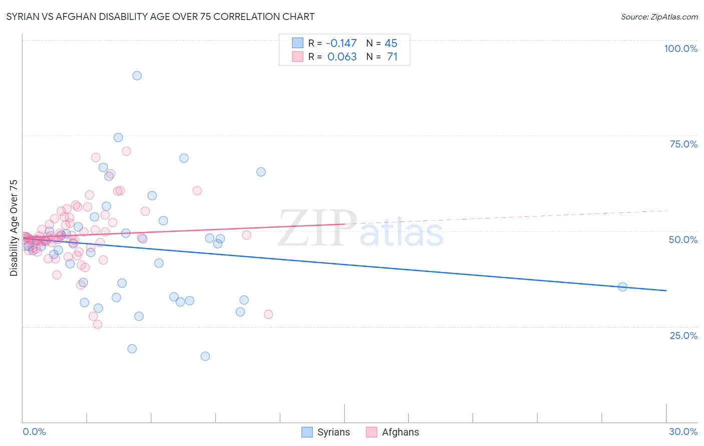 Syrian vs Afghan Disability Age Over 75