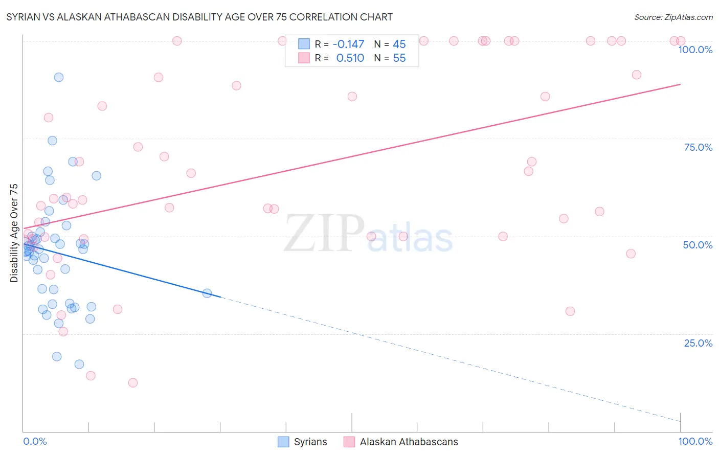 Syrian vs Alaskan Athabascan Disability Age Over 75