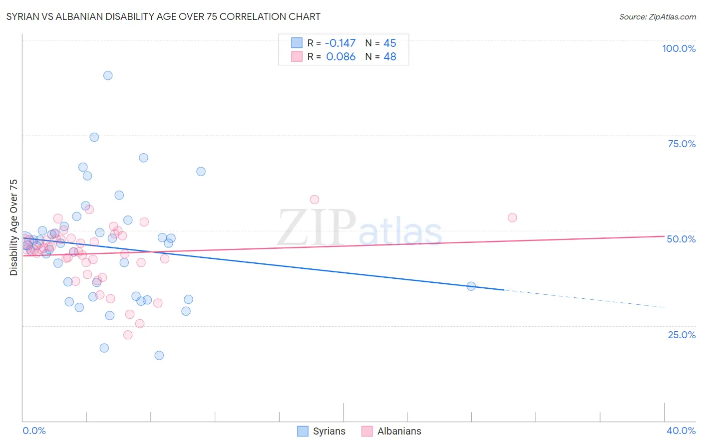 Syrian vs Albanian Disability Age Over 75