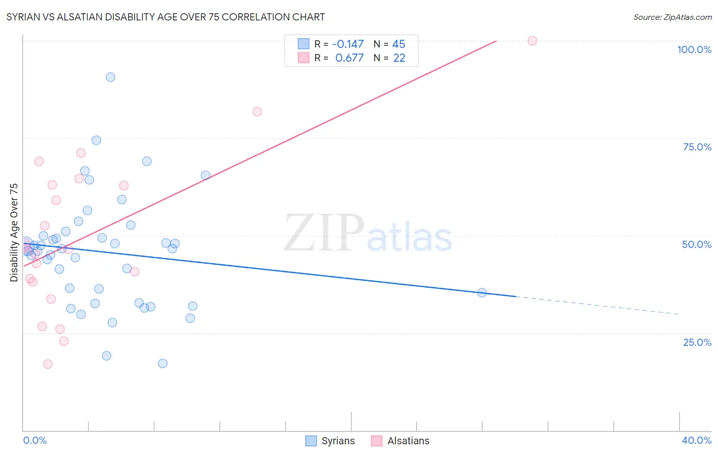 Syrian vs Alsatian Disability Age Over 75