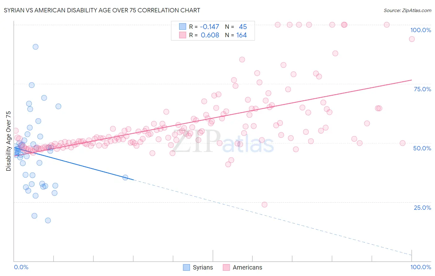 Syrian vs American Disability Age Over 75