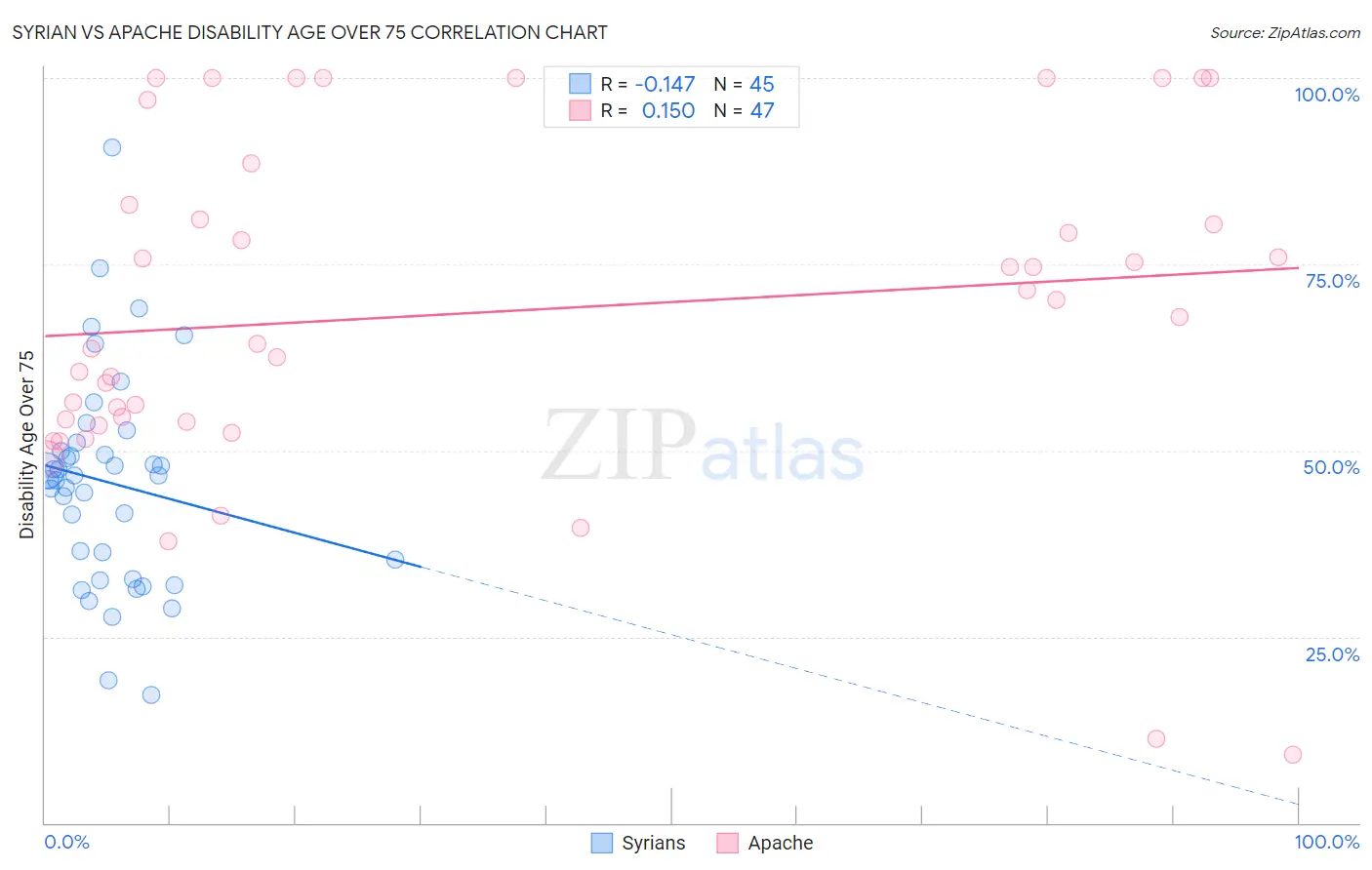 Syrian vs Apache Disability Age Over 75