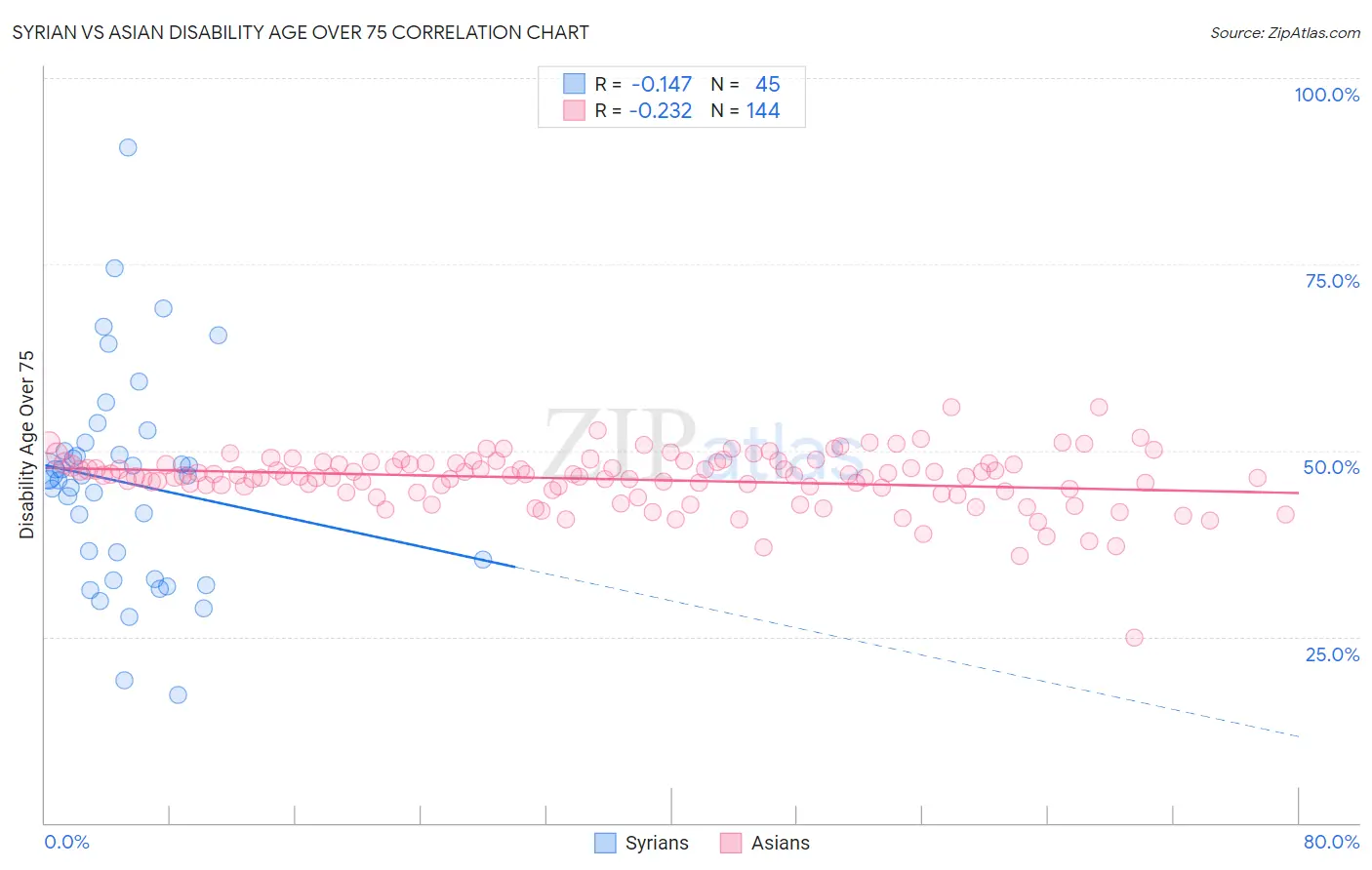 Syrian vs Asian Disability Age Over 75