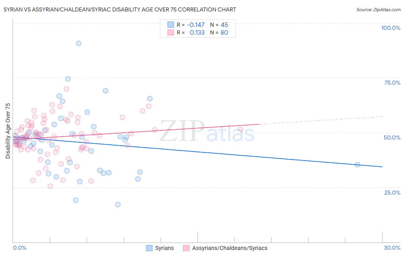 Syrian vs Assyrian/Chaldean/Syriac Disability Age Over 75