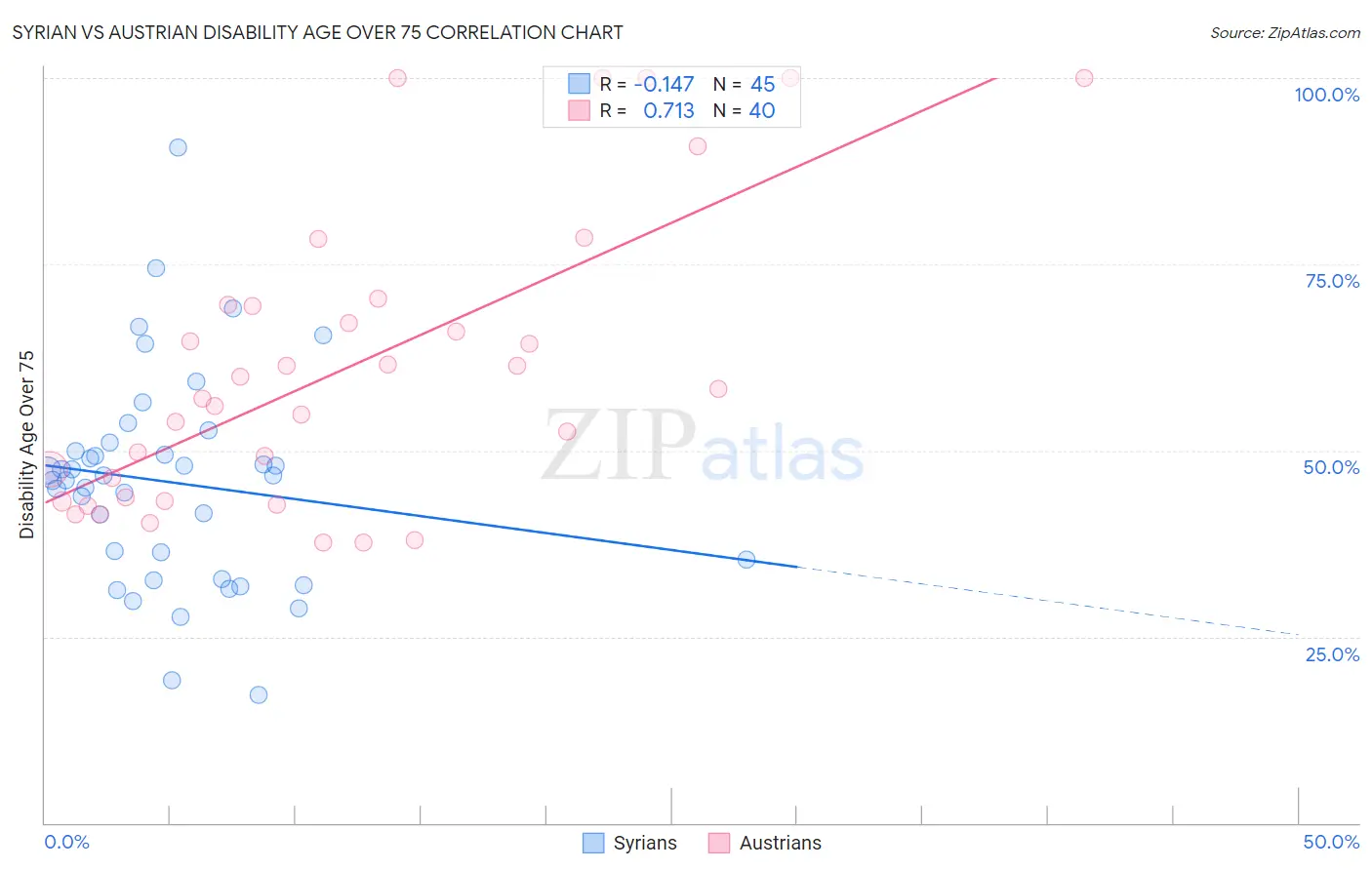 Syrian vs Austrian Disability Age Over 75
