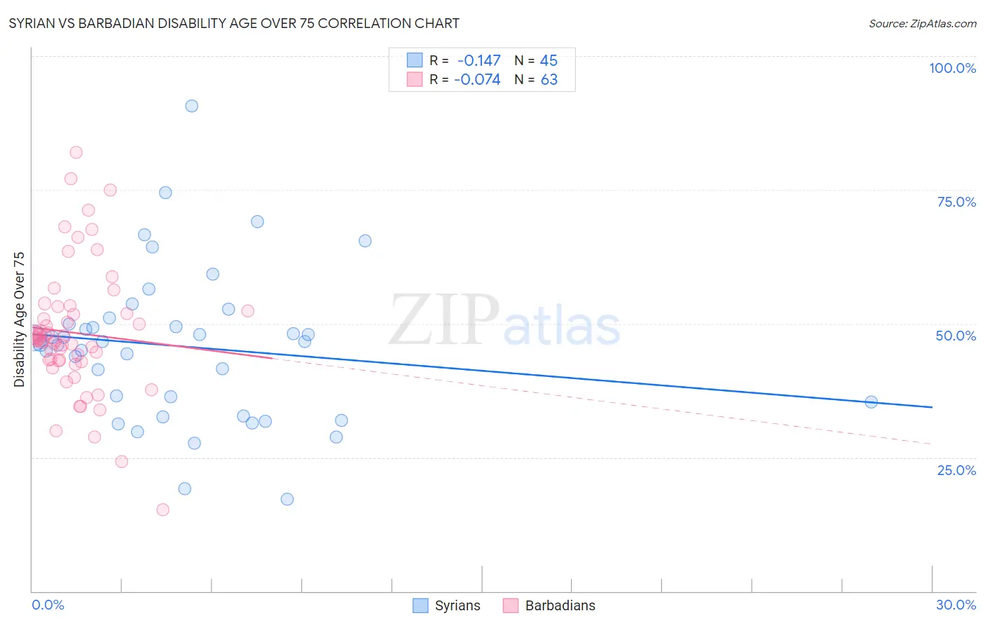 Syrian vs Barbadian Disability Age Over 75