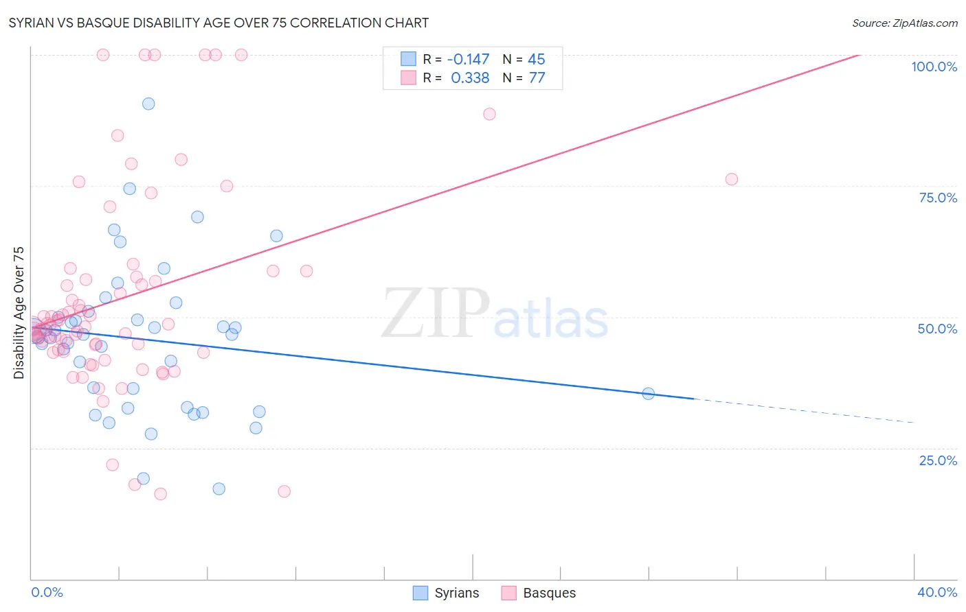 Syrian vs Basque Disability Age Over 75