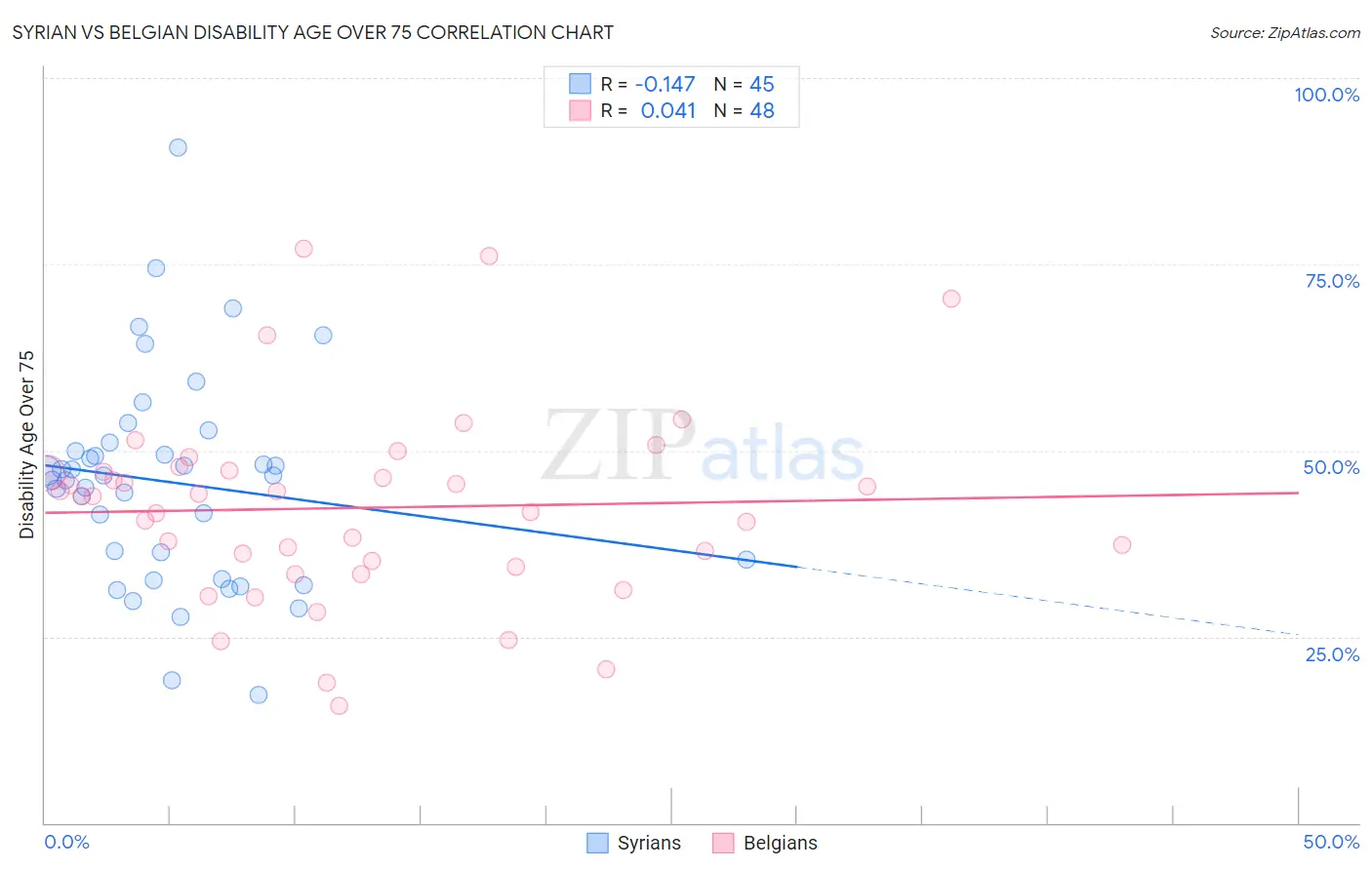 Syrian vs Belgian Disability Age Over 75