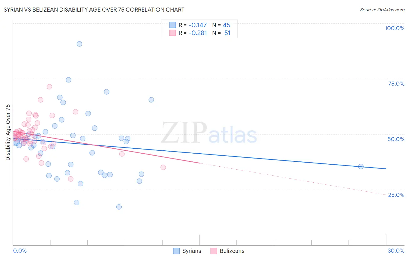 Syrian vs Belizean Disability Age Over 75